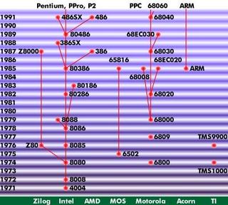 Der Mikroprozessor: Computergeschichte